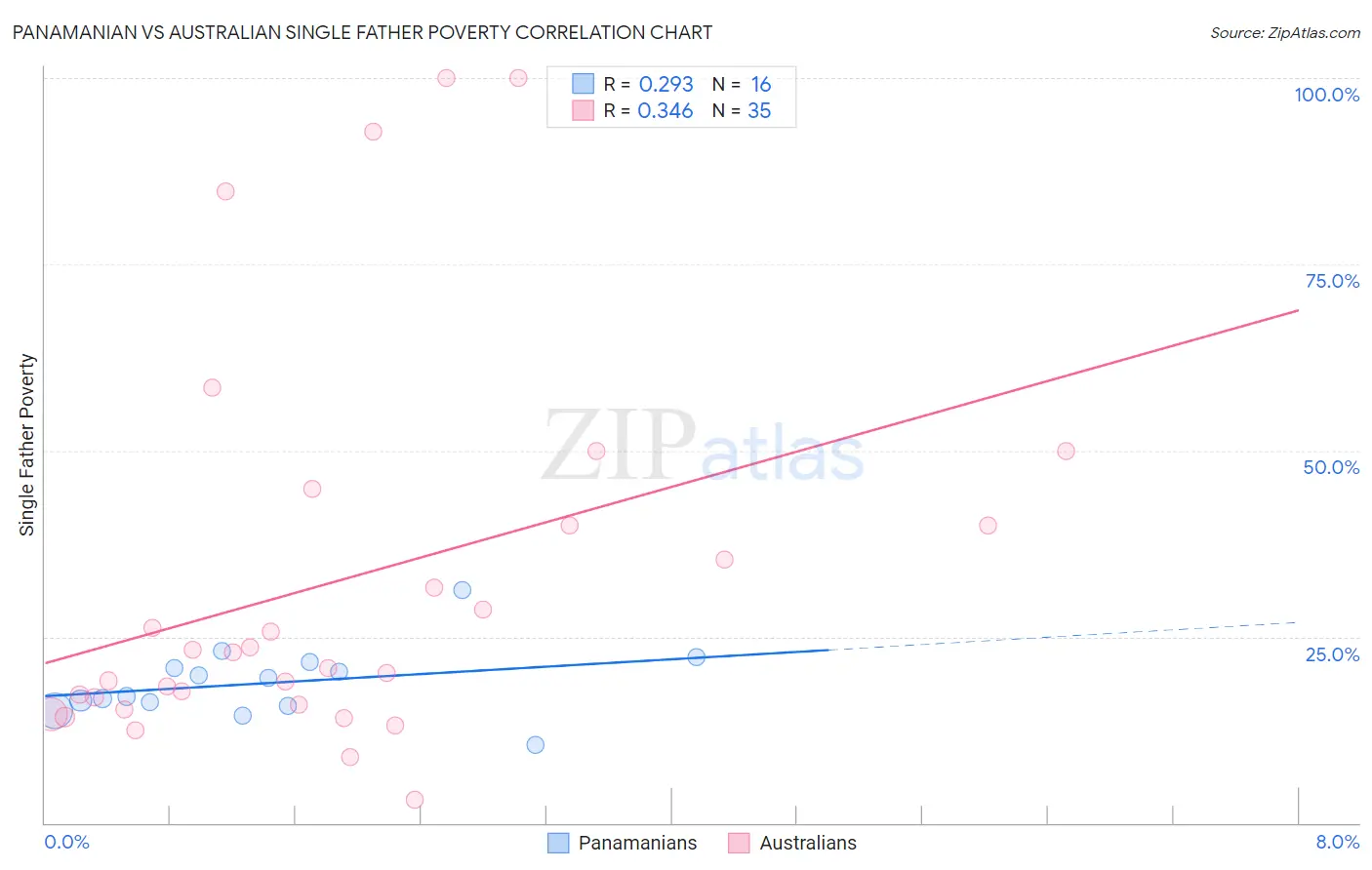 Panamanian vs Australian Single Father Poverty