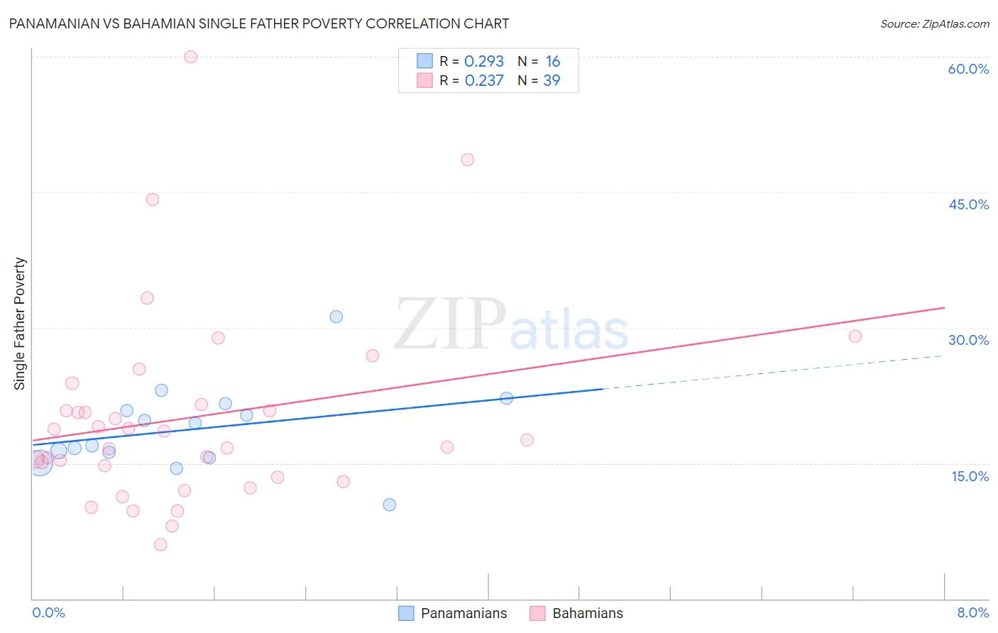 Panamanian vs Bahamian Single Father Poverty