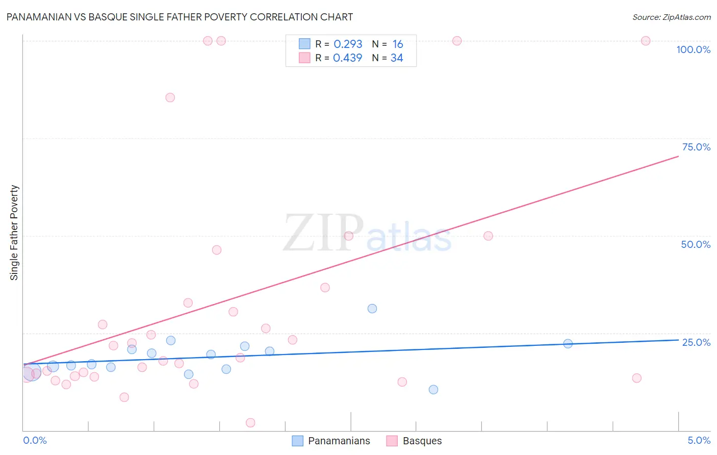 Panamanian vs Basque Single Father Poverty