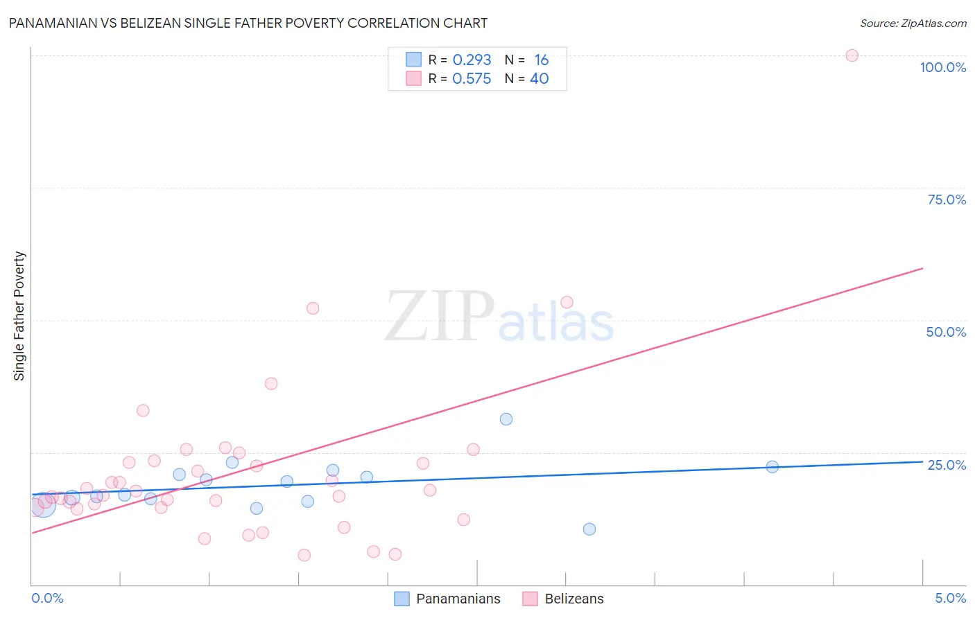 Panamanian vs Belizean Single Father Poverty