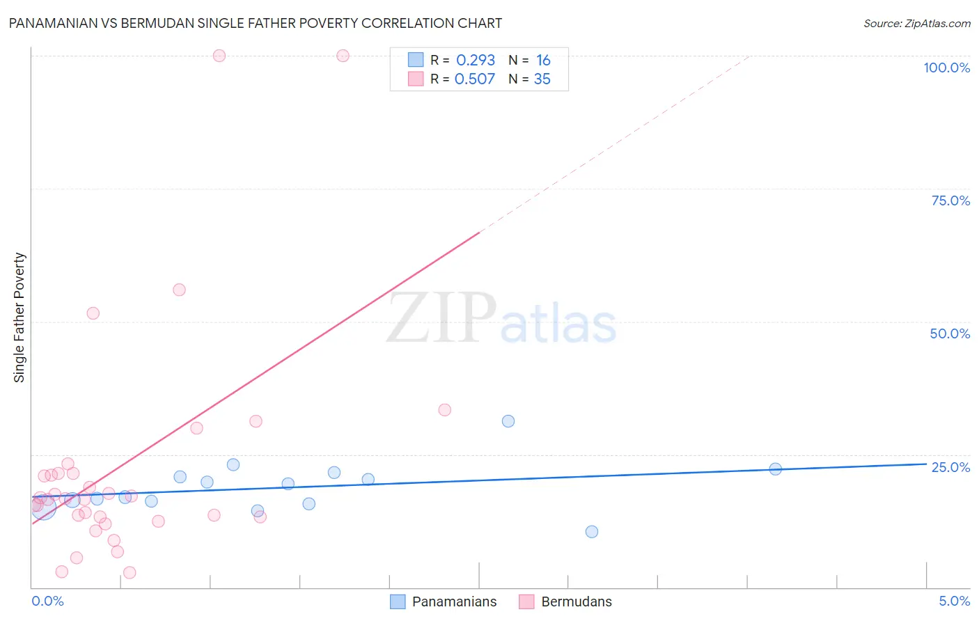 Panamanian vs Bermudan Single Father Poverty