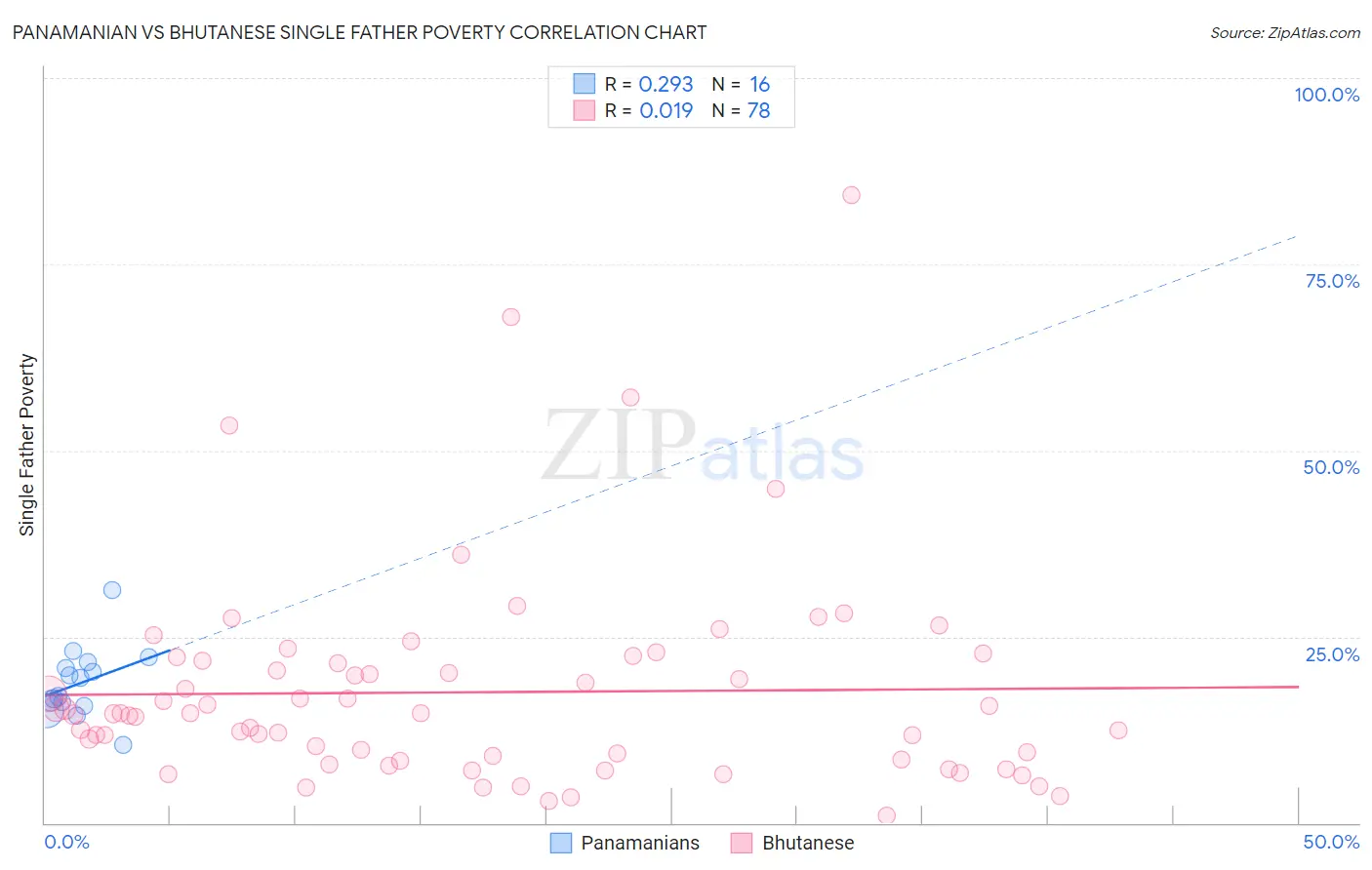 Panamanian vs Bhutanese Single Father Poverty