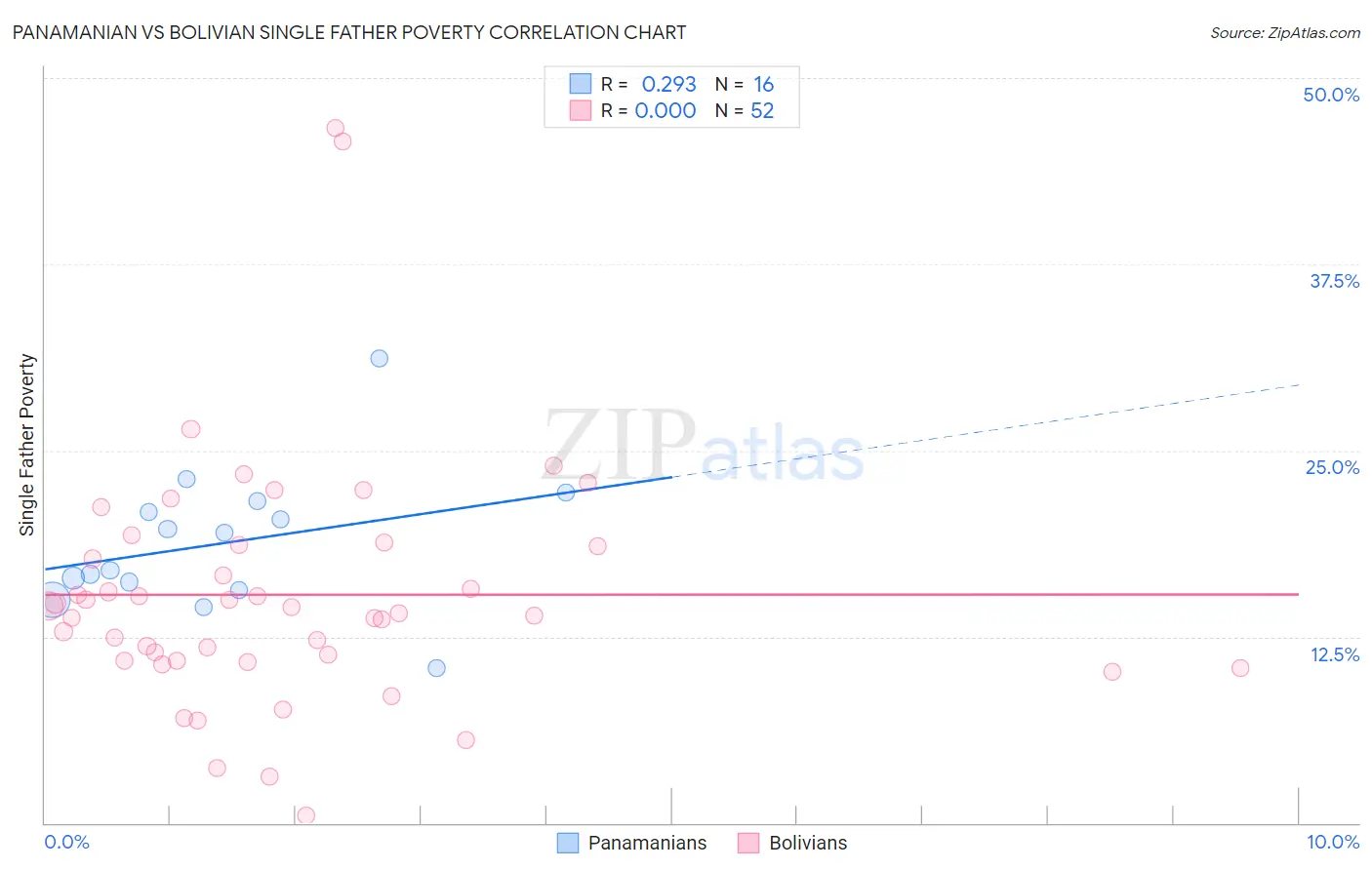 Panamanian vs Bolivian Single Father Poverty