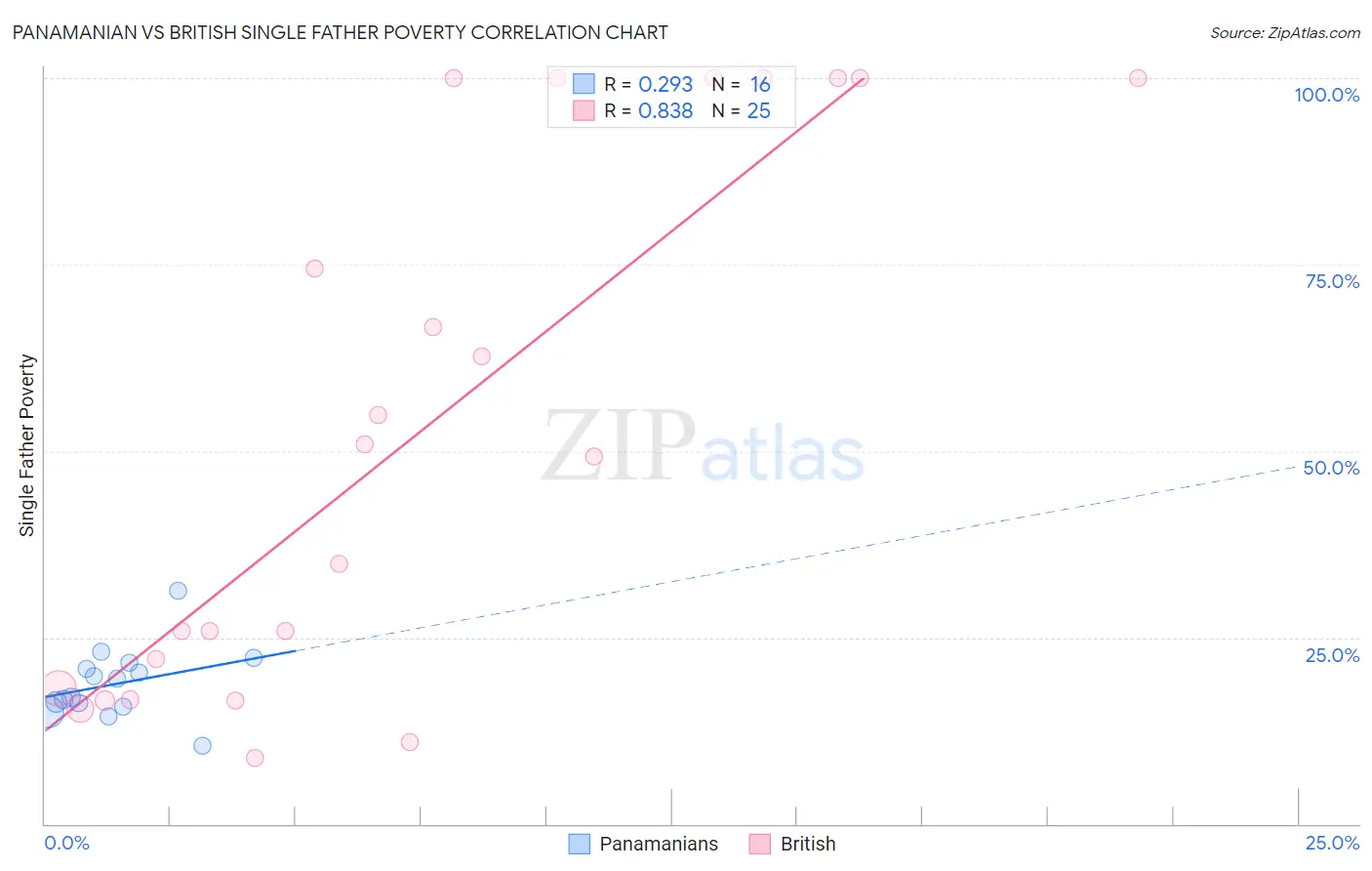 Panamanian vs British Single Father Poverty