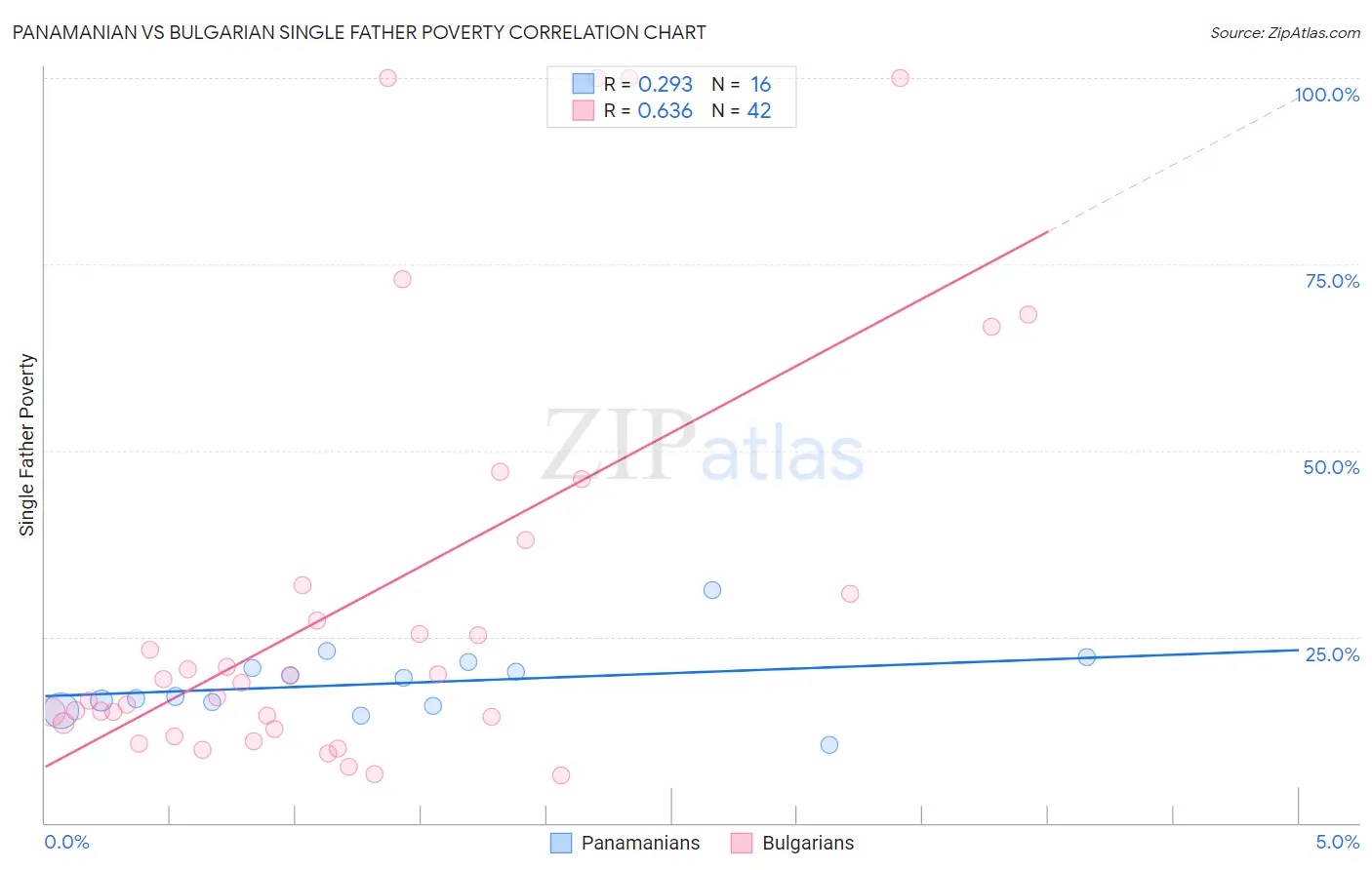 Panamanian vs Bulgarian Single Father Poverty