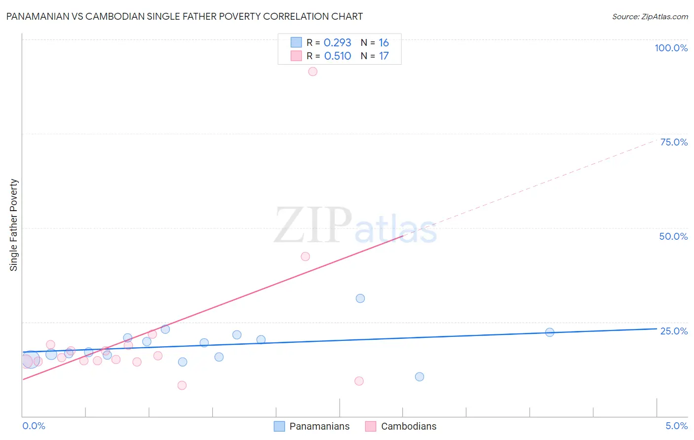 Panamanian vs Cambodian Single Father Poverty