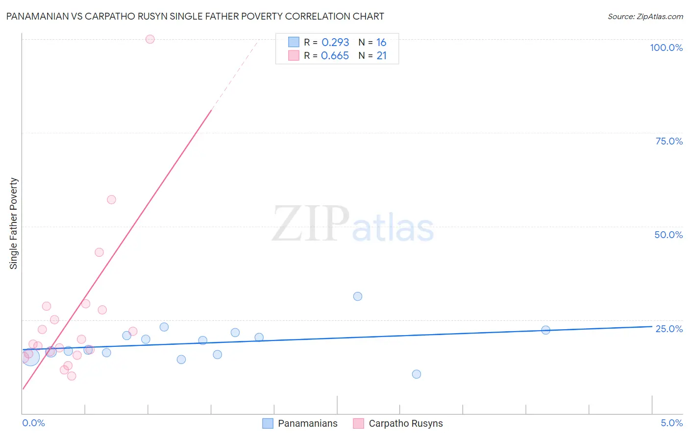 Panamanian vs Carpatho Rusyn Single Father Poverty