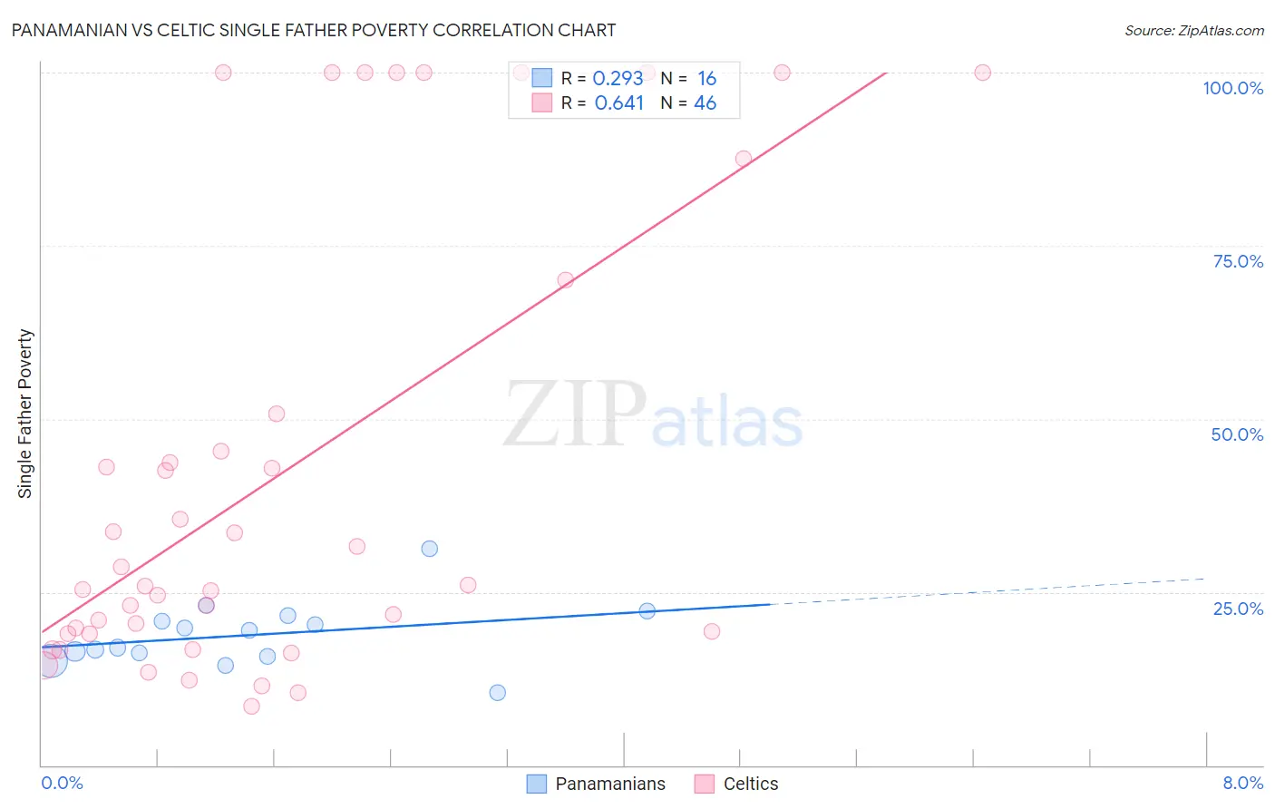 Panamanian vs Celtic Single Father Poverty