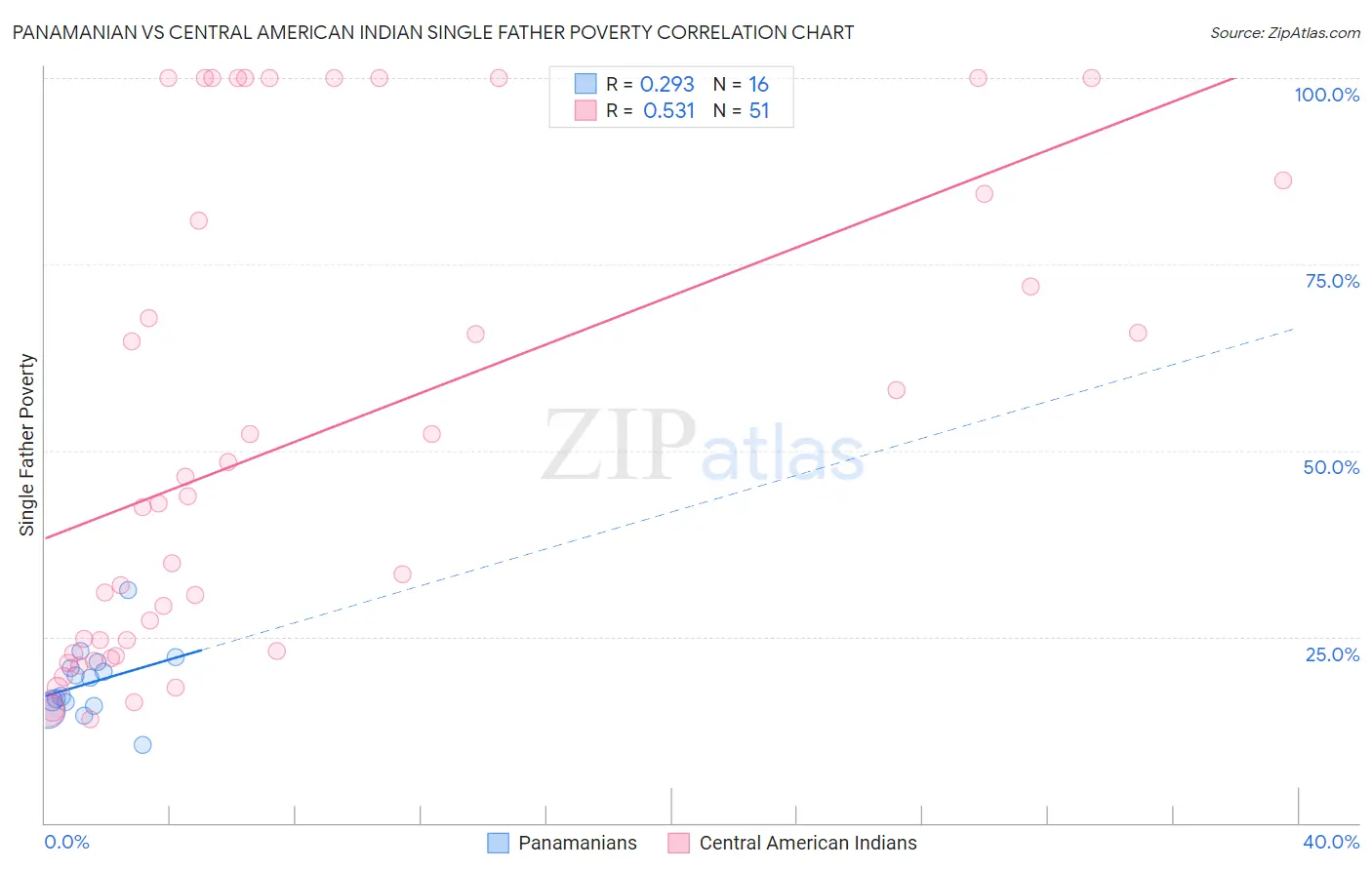 Panamanian vs Central American Indian Single Father Poverty