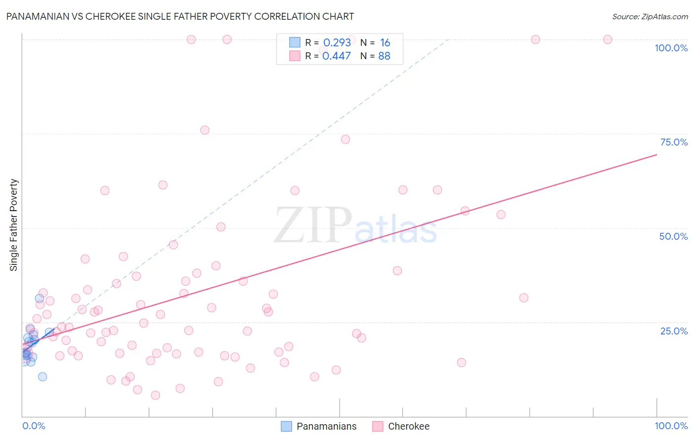 Panamanian vs Cherokee Single Father Poverty