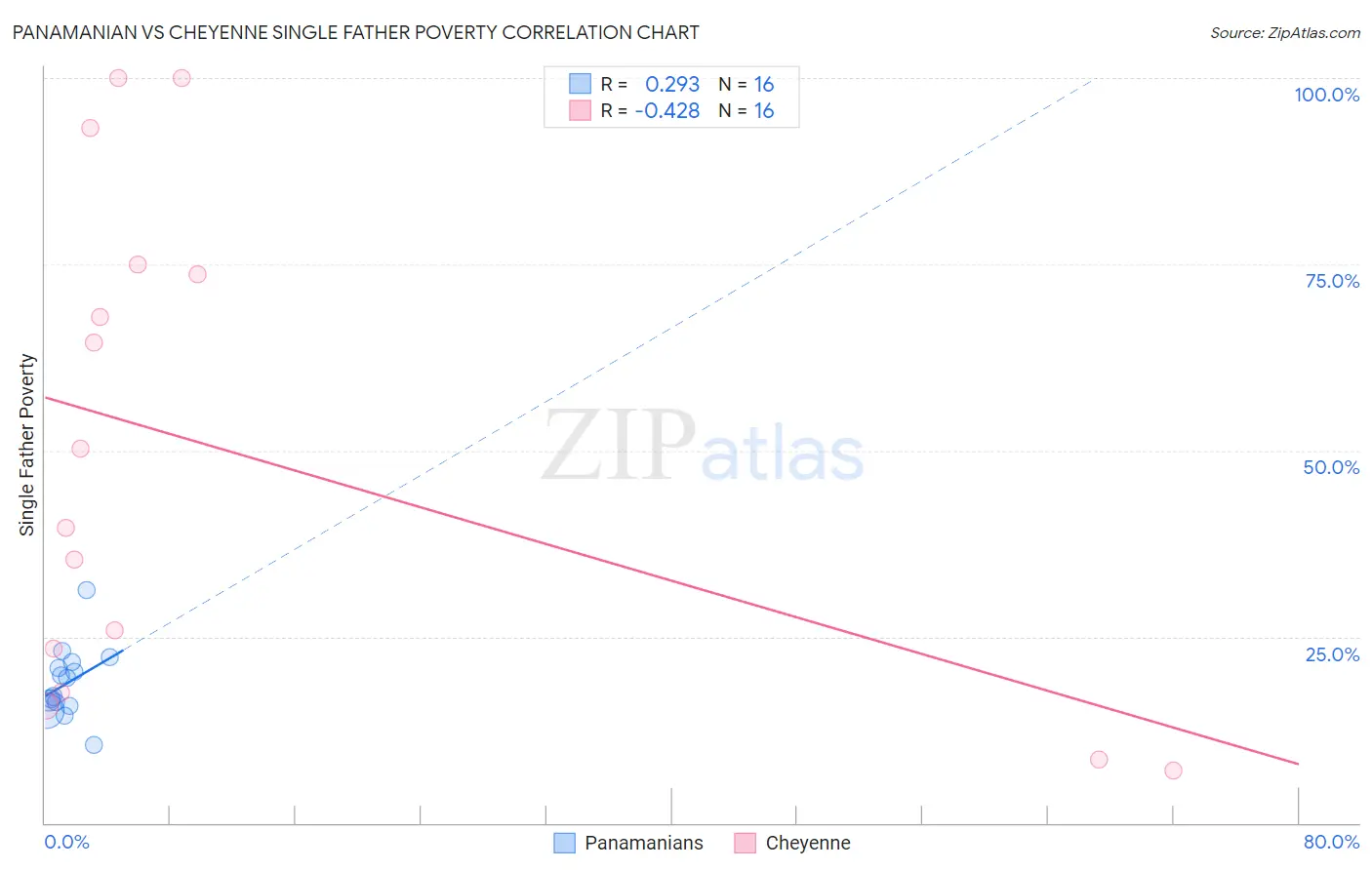 Panamanian vs Cheyenne Single Father Poverty