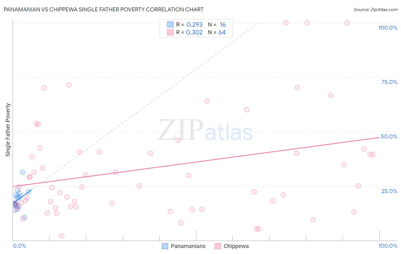 Panamanian vs Chippewa Single Father Poverty