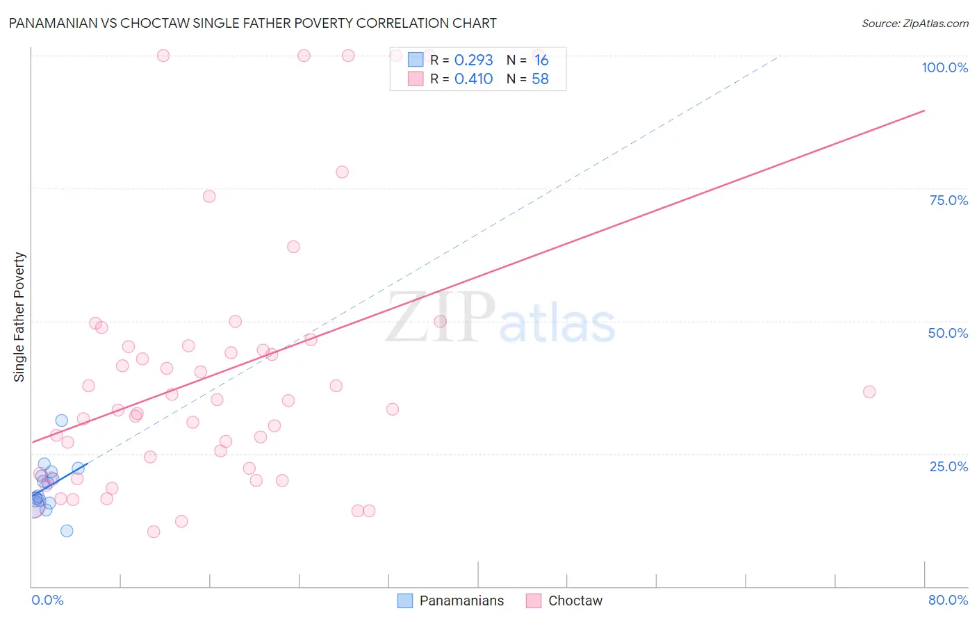 Panamanian vs Choctaw Single Father Poverty