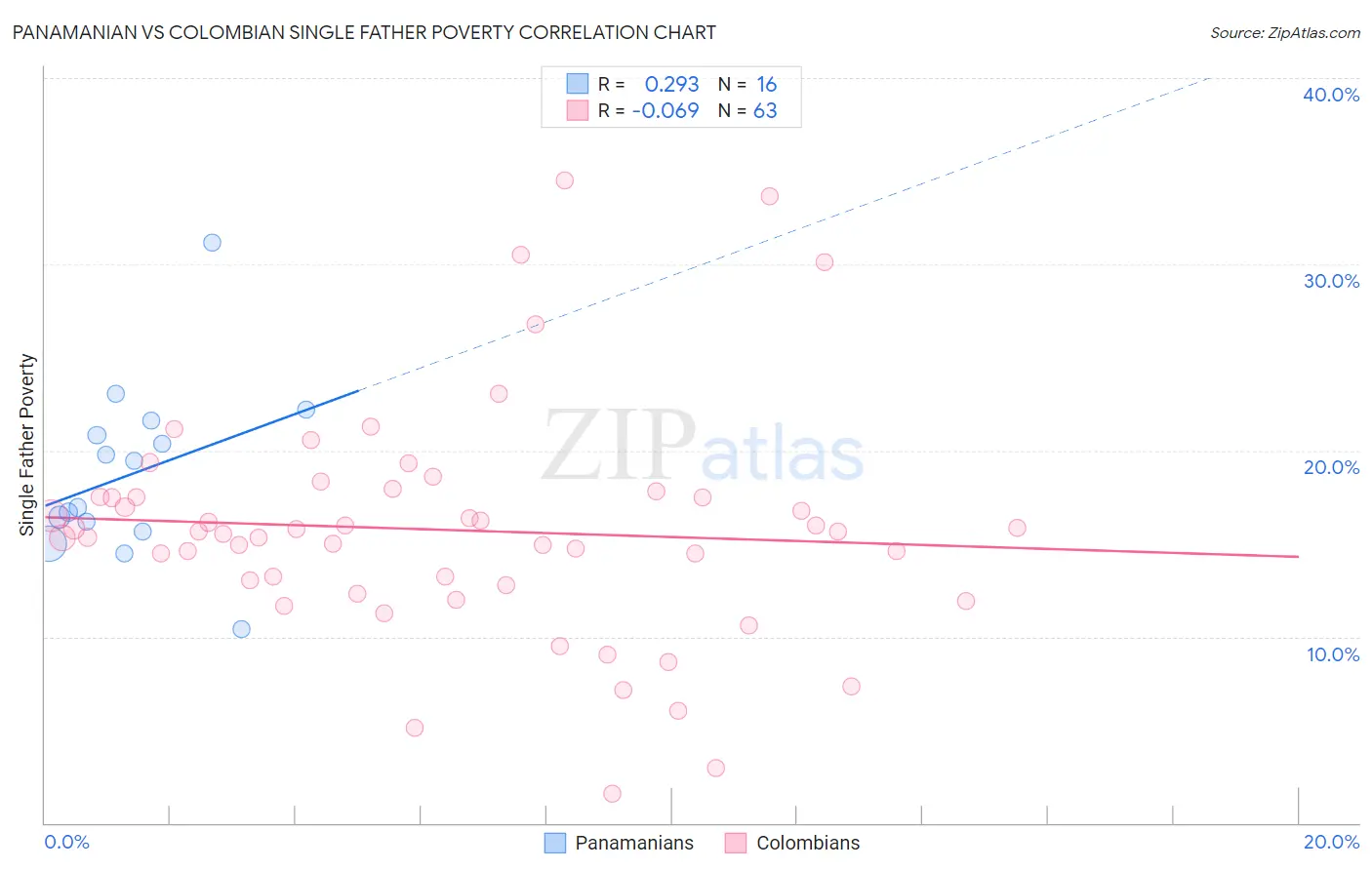 Panamanian vs Colombian Single Father Poverty