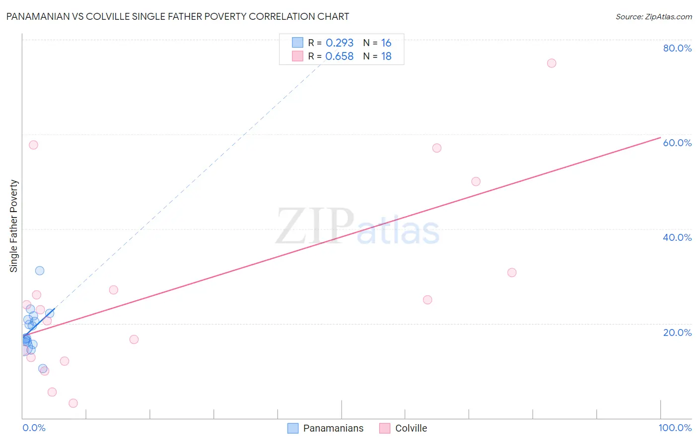 Panamanian vs Colville Single Father Poverty