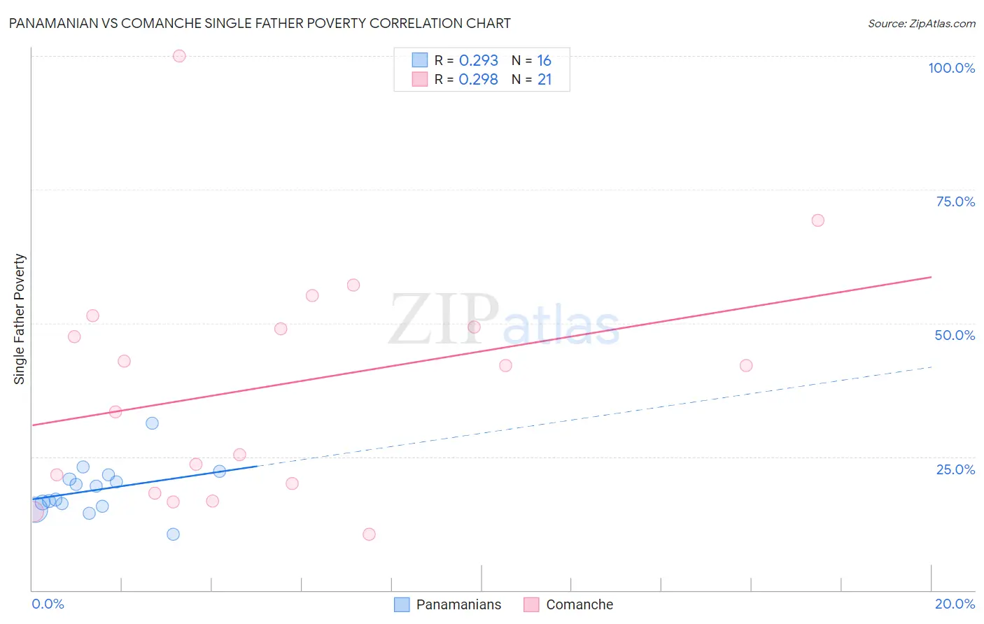 Panamanian vs Comanche Single Father Poverty