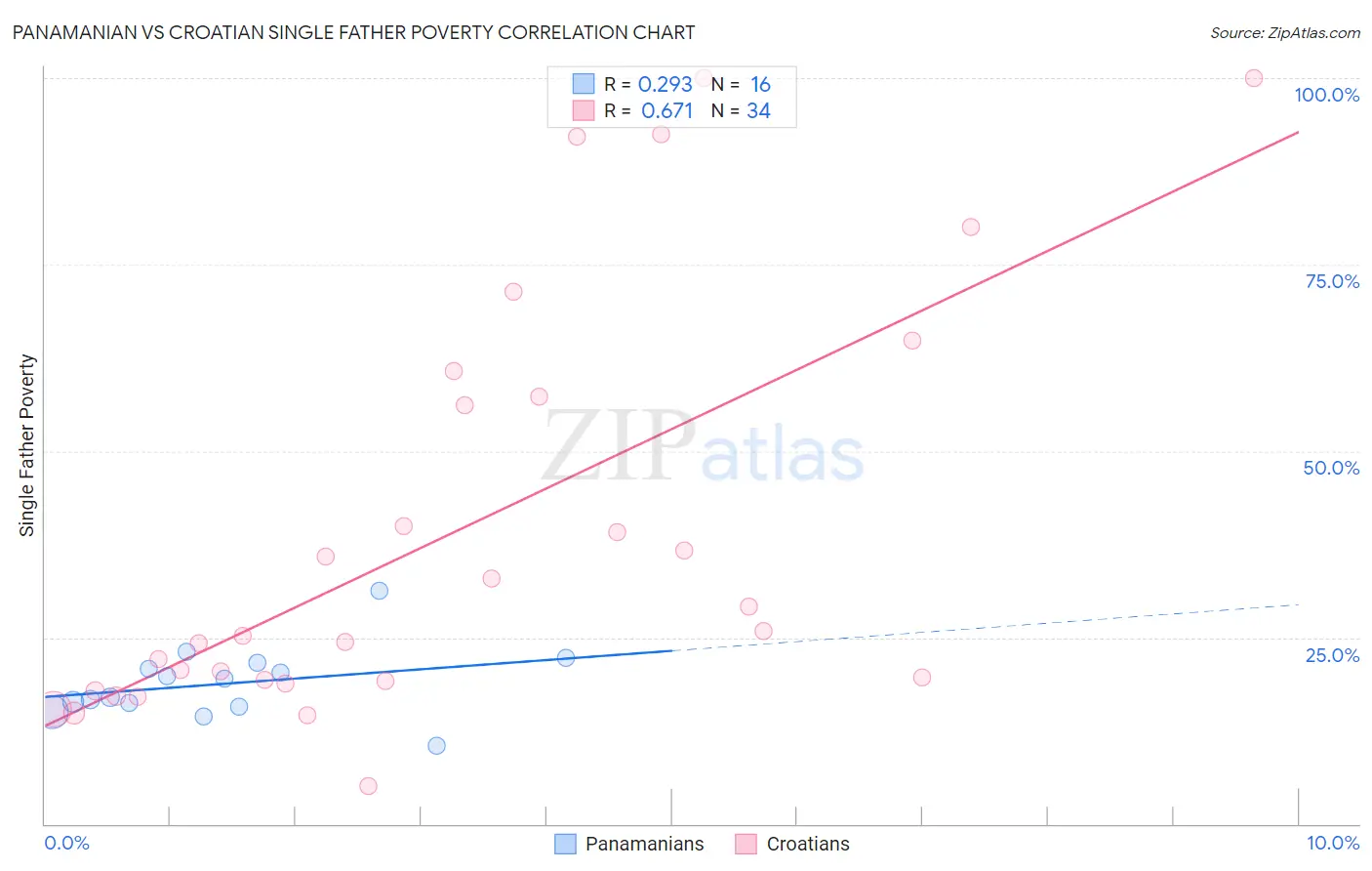 Panamanian vs Croatian Single Father Poverty