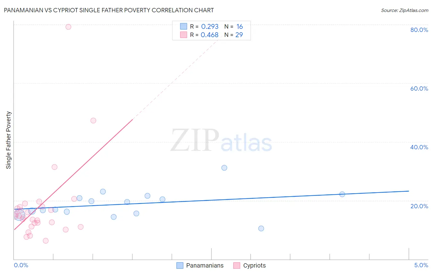 Panamanian vs Cypriot Single Father Poverty