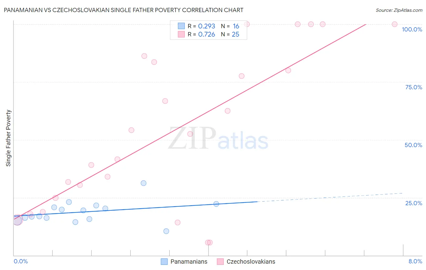 Panamanian vs Czechoslovakian Single Father Poverty