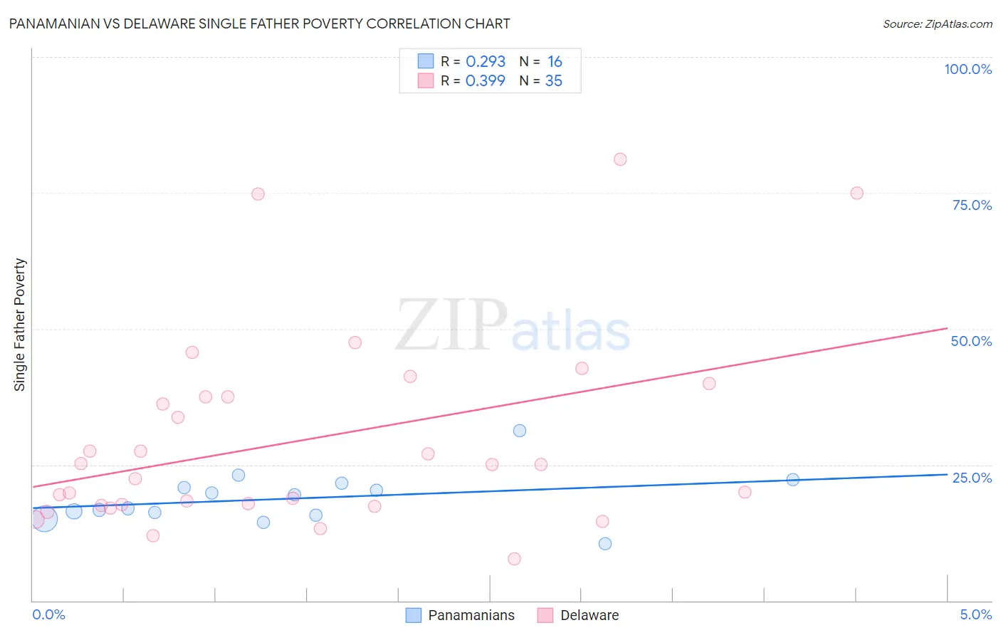 Panamanian vs Delaware Single Father Poverty