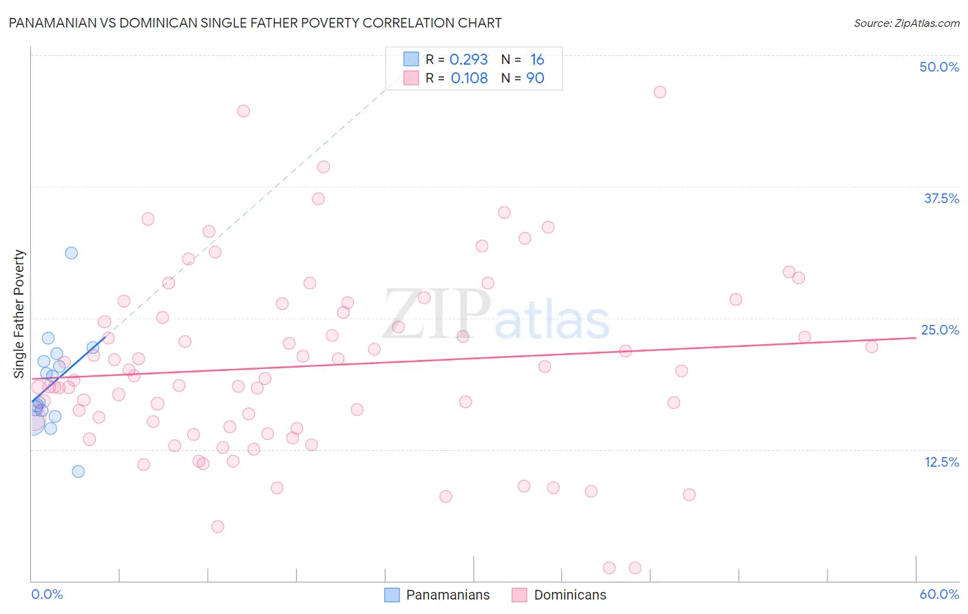 Panamanian vs Dominican Single Father Poverty