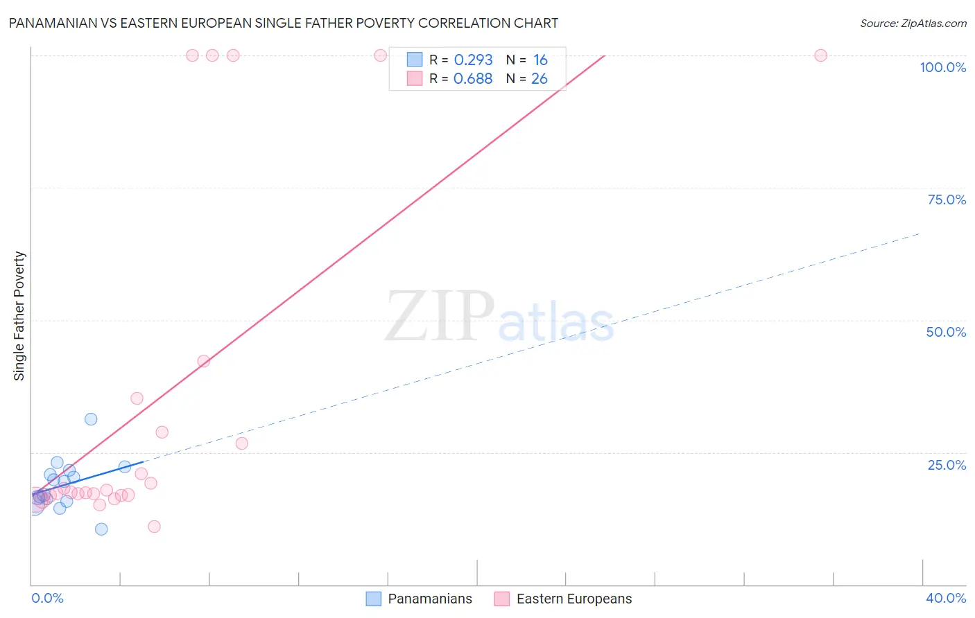 Panamanian vs Eastern European Single Father Poverty