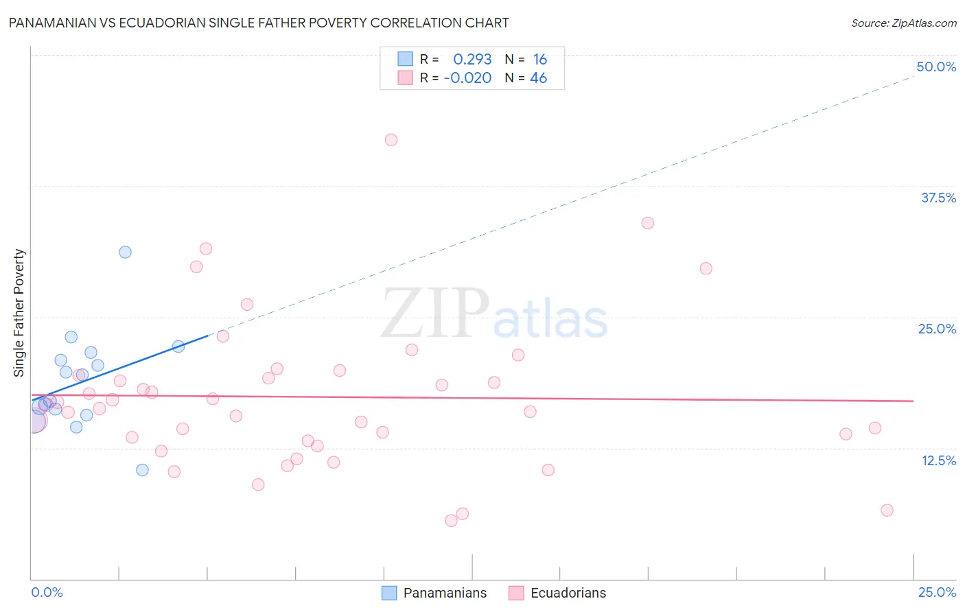 Panamanian vs Ecuadorian Single Father Poverty