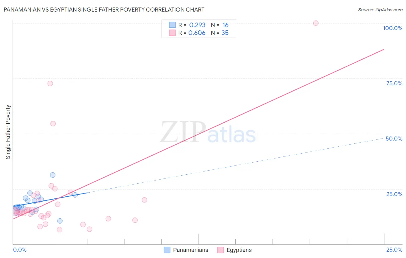 Panamanian vs Egyptian Single Father Poverty