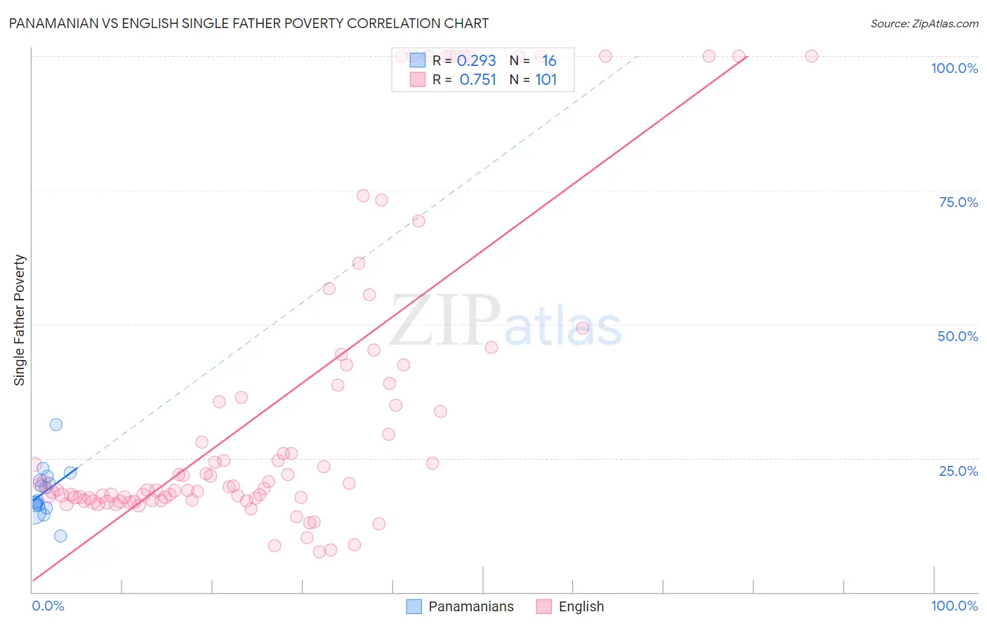 Panamanian vs English Single Father Poverty