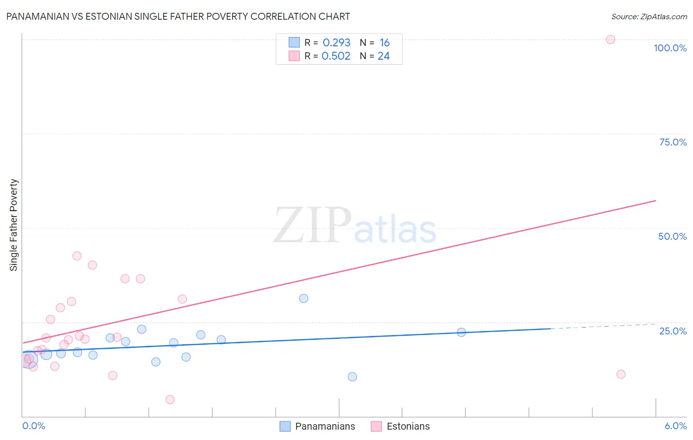 Panamanian vs Estonian Single Father Poverty