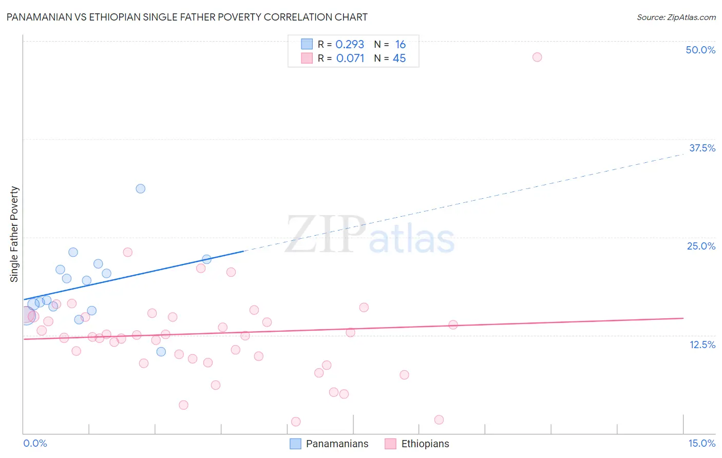 Panamanian vs Ethiopian Single Father Poverty