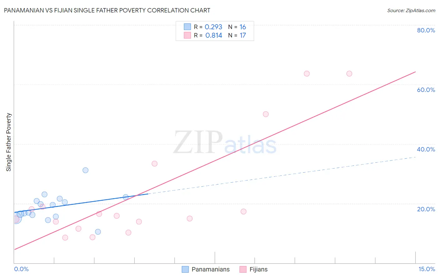 Panamanian vs Fijian Single Father Poverty