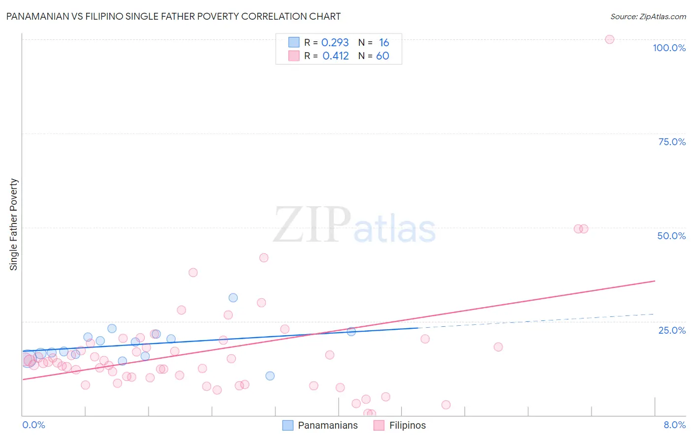 Panamanian vs Filipino Single Father Poverty