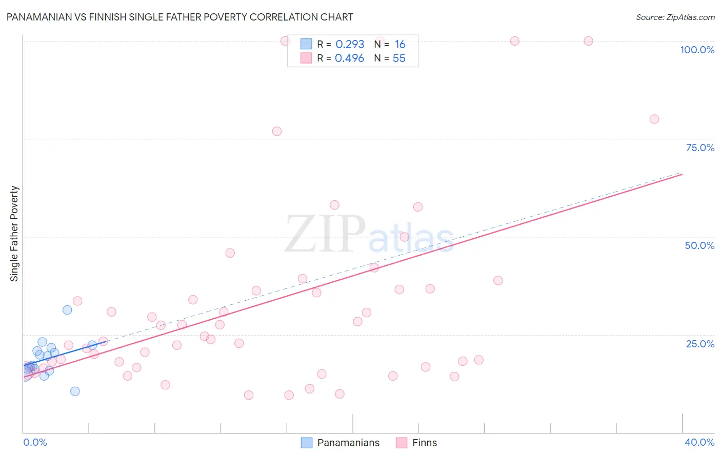 Panamanian vs Finnish Single Father Poverty