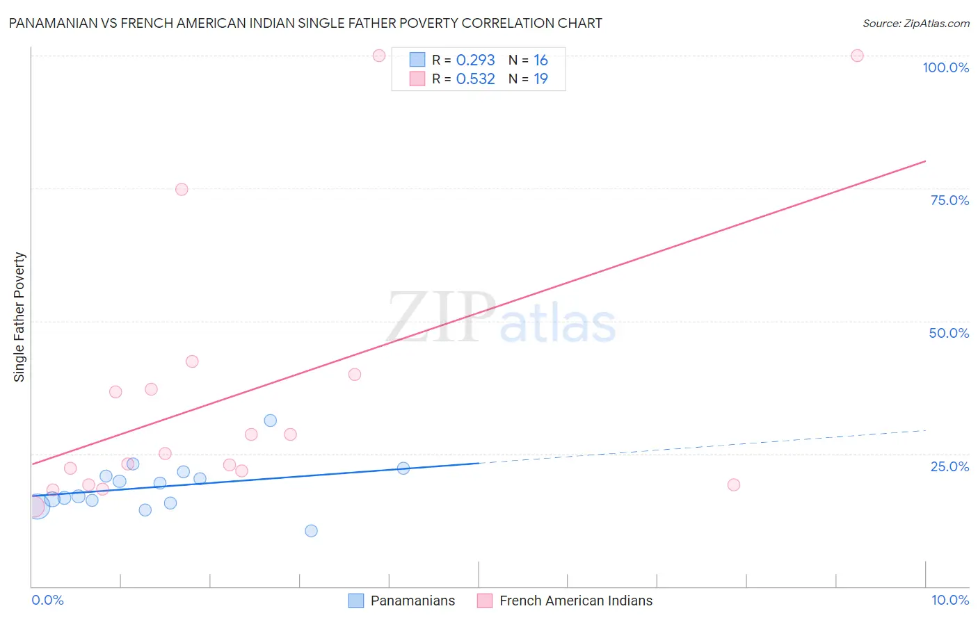 Panamanian vs French American Indian Single Father Poverty