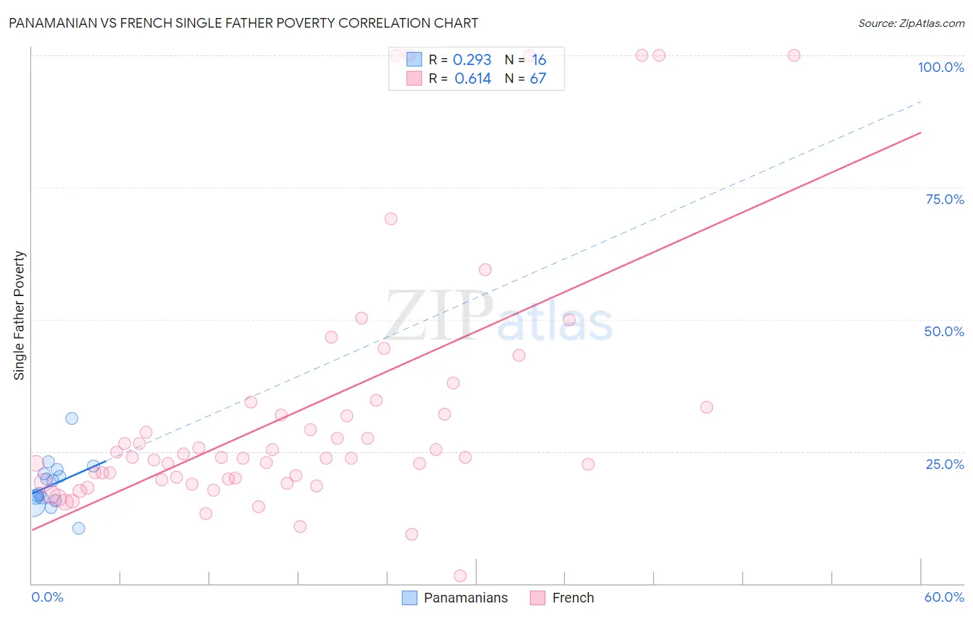 Panamanian vs French Single Father Poverty