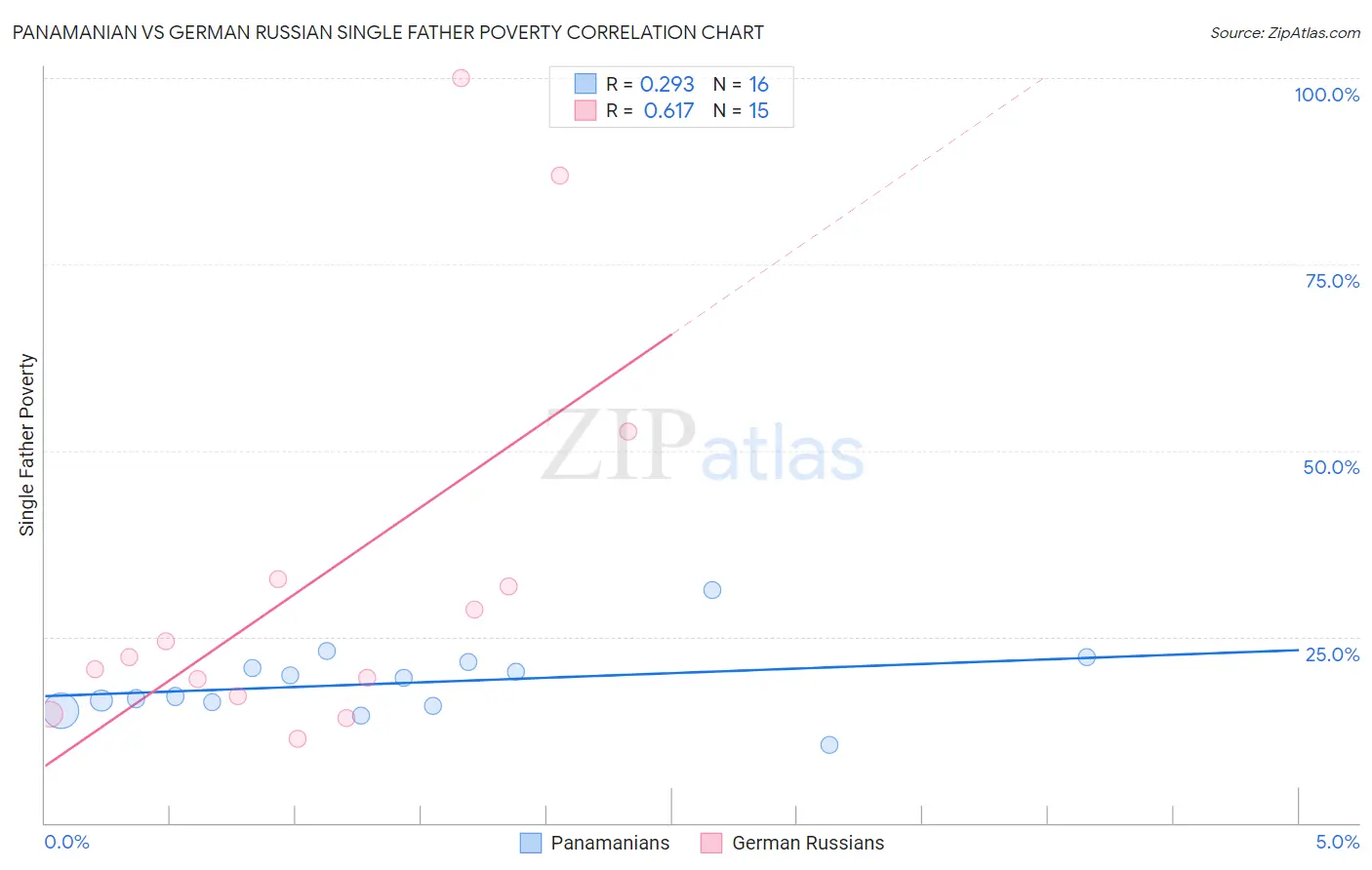 Panamanian vs German Russian Single Father Poverty