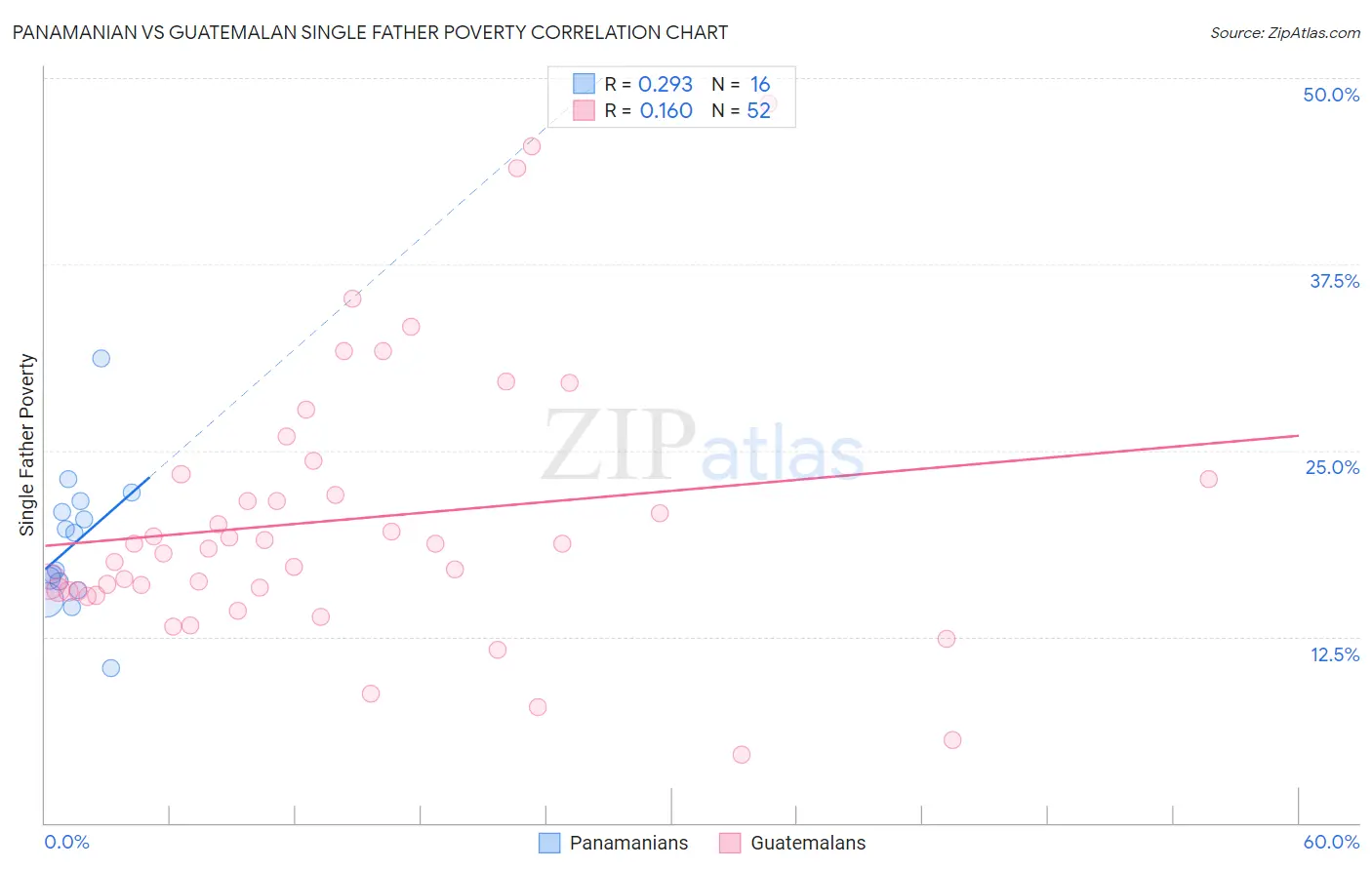 Panamanian vs Guatemalan Single Father Poverty