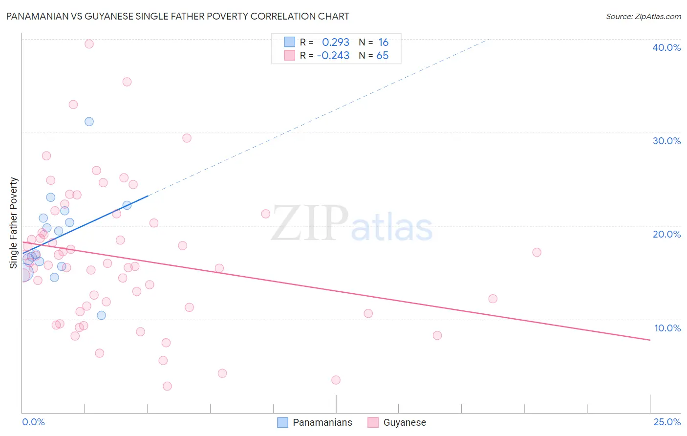 Panamanian vs Guyanese Single Father Poverty