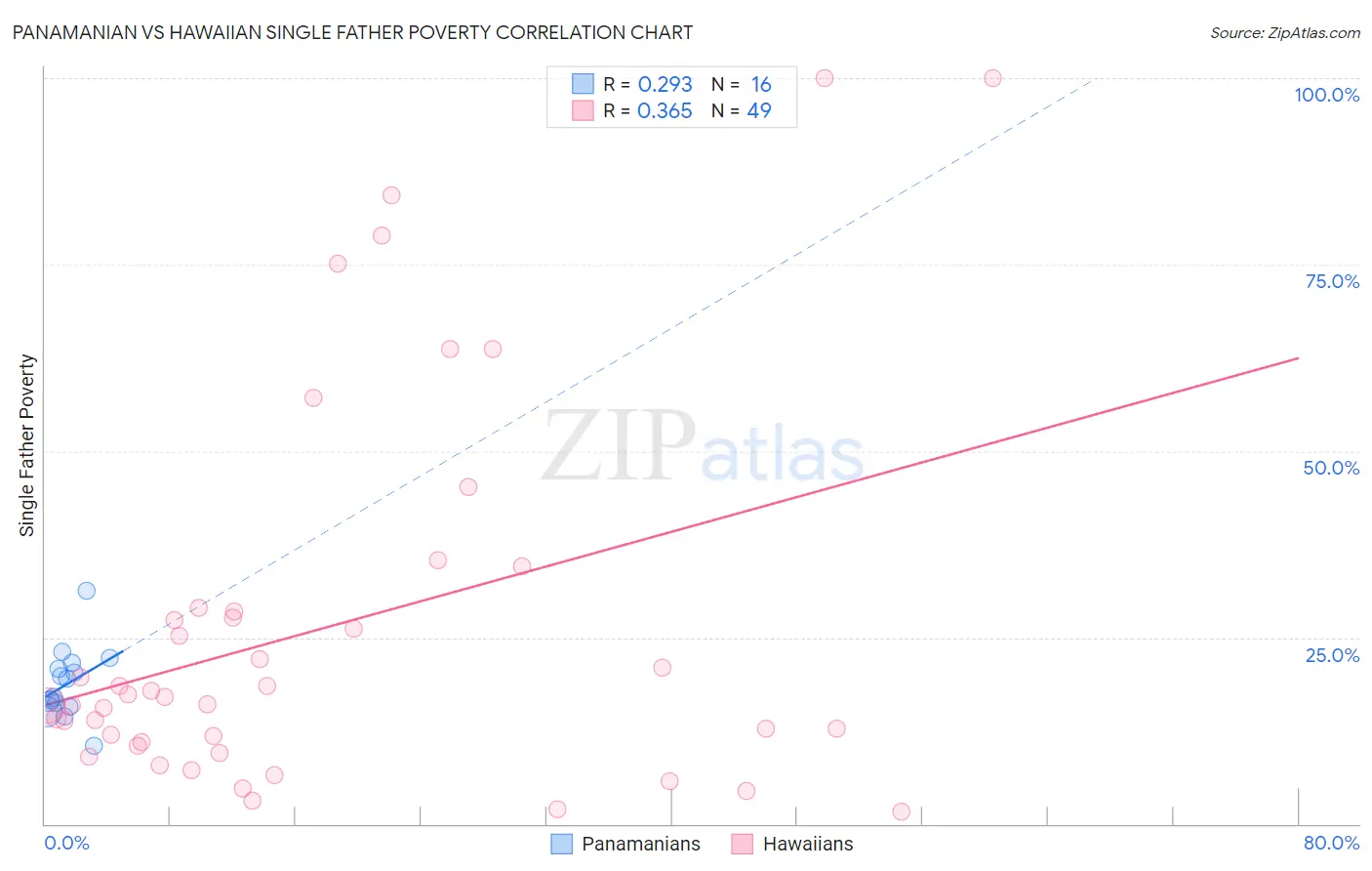 Panamanian vs Hawaiian Single Father Poverty