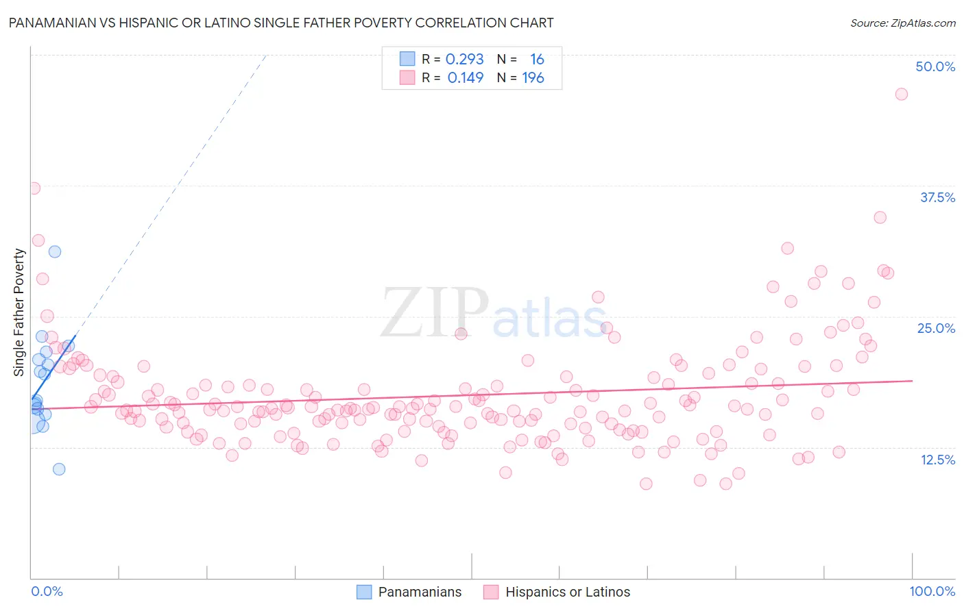 Panamanian vs Hispanic or Latino Single Father Poverty