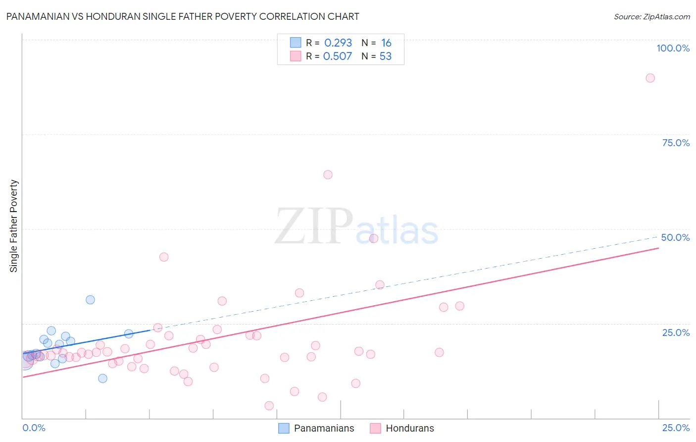 Panamanian vs Honduran Single Father Poverty