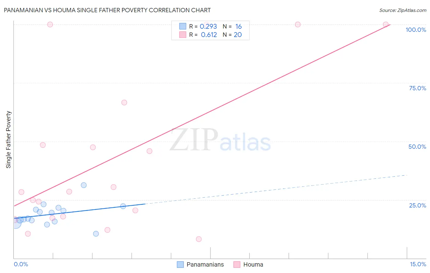 Panamanian vs Houma Single Father Poverty