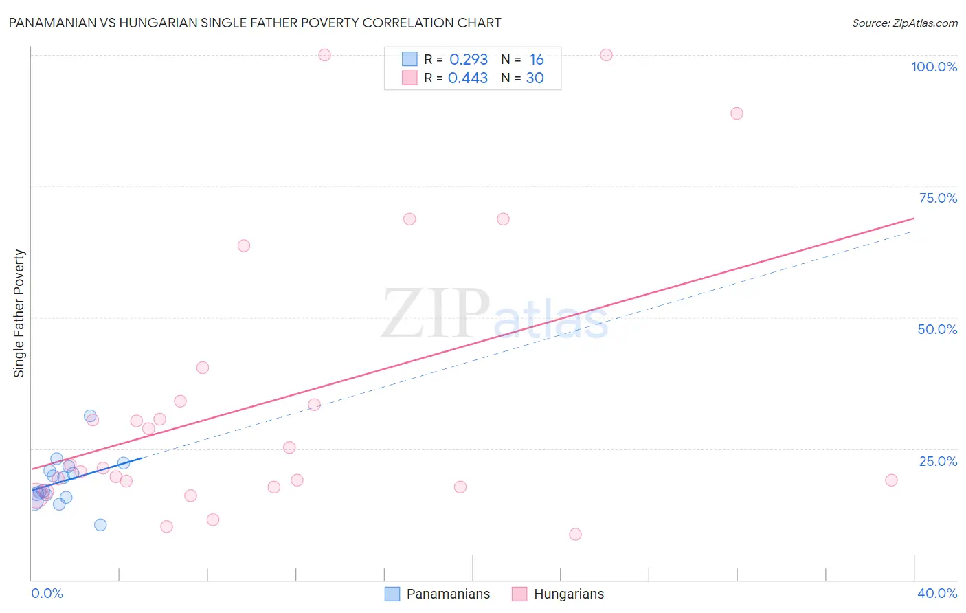 Panamanian vs Hungarian Single Father Poverty