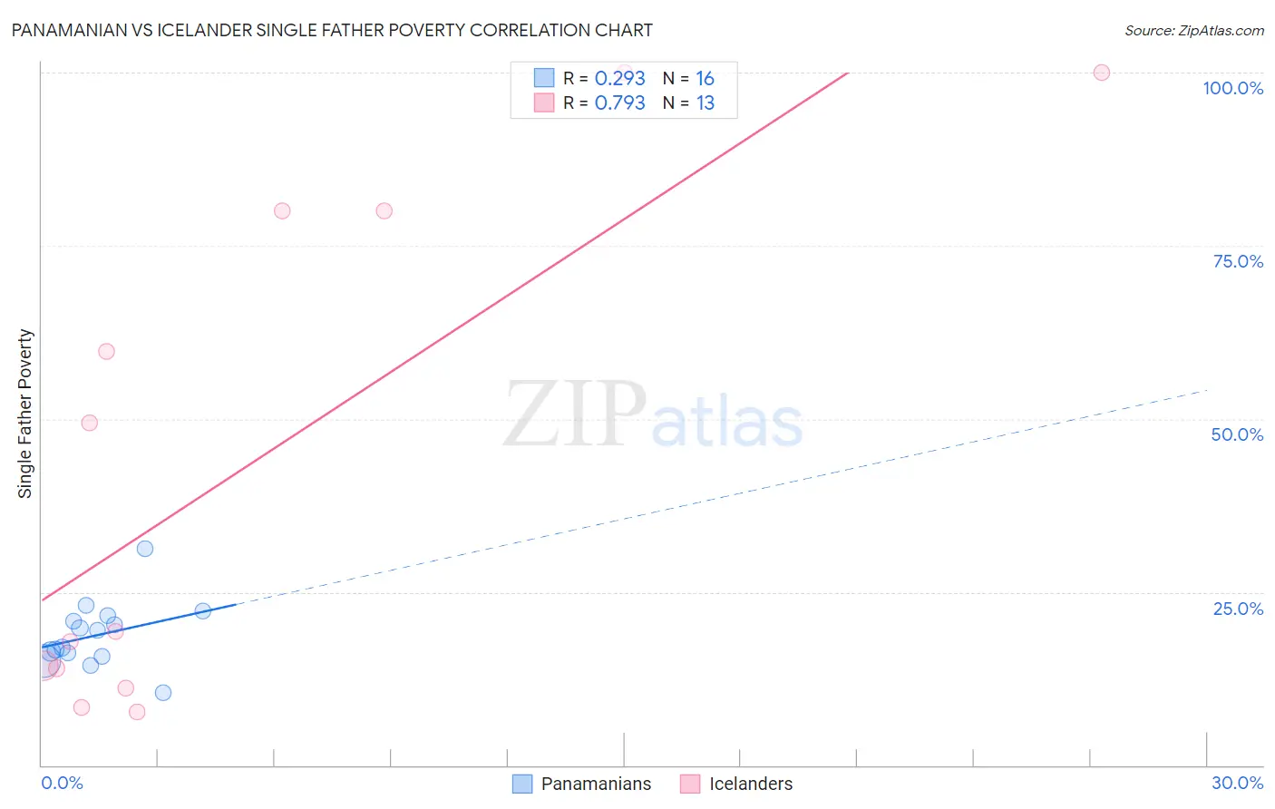 Panamanian vs Icelander Single Father Poverty