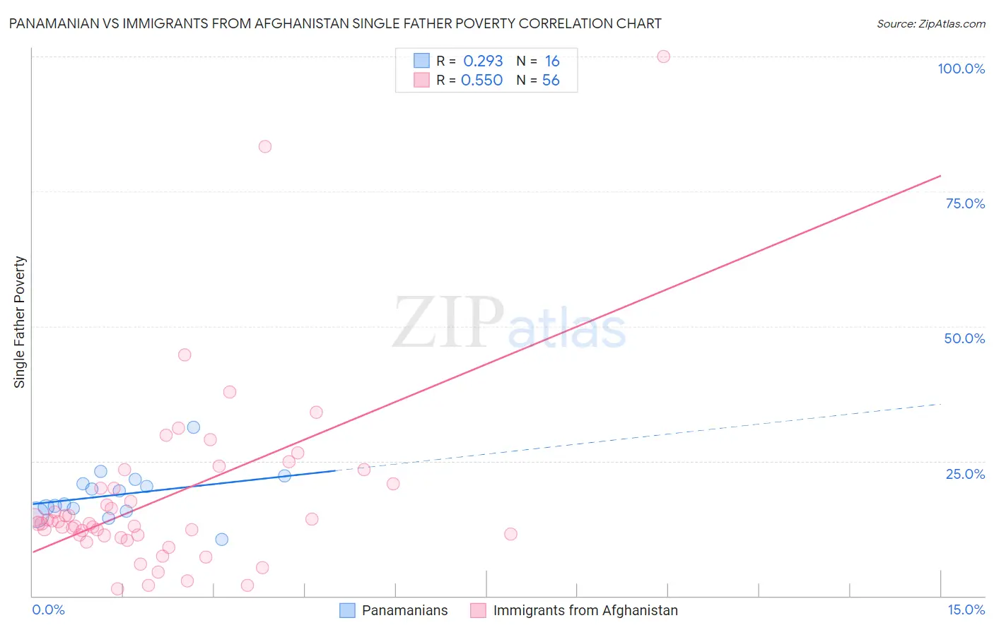 Panamanian vs Immigrants from Afghanistan Single Father Poverty