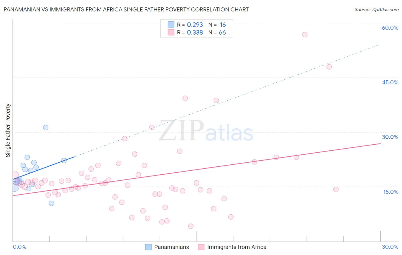 Panamanian vs Immigrants from Africa Single Father Poverty