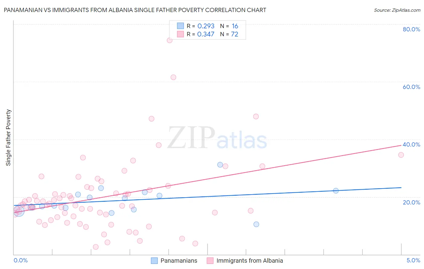 Panamanian vs Immigrants from Albania Single Father Poverty