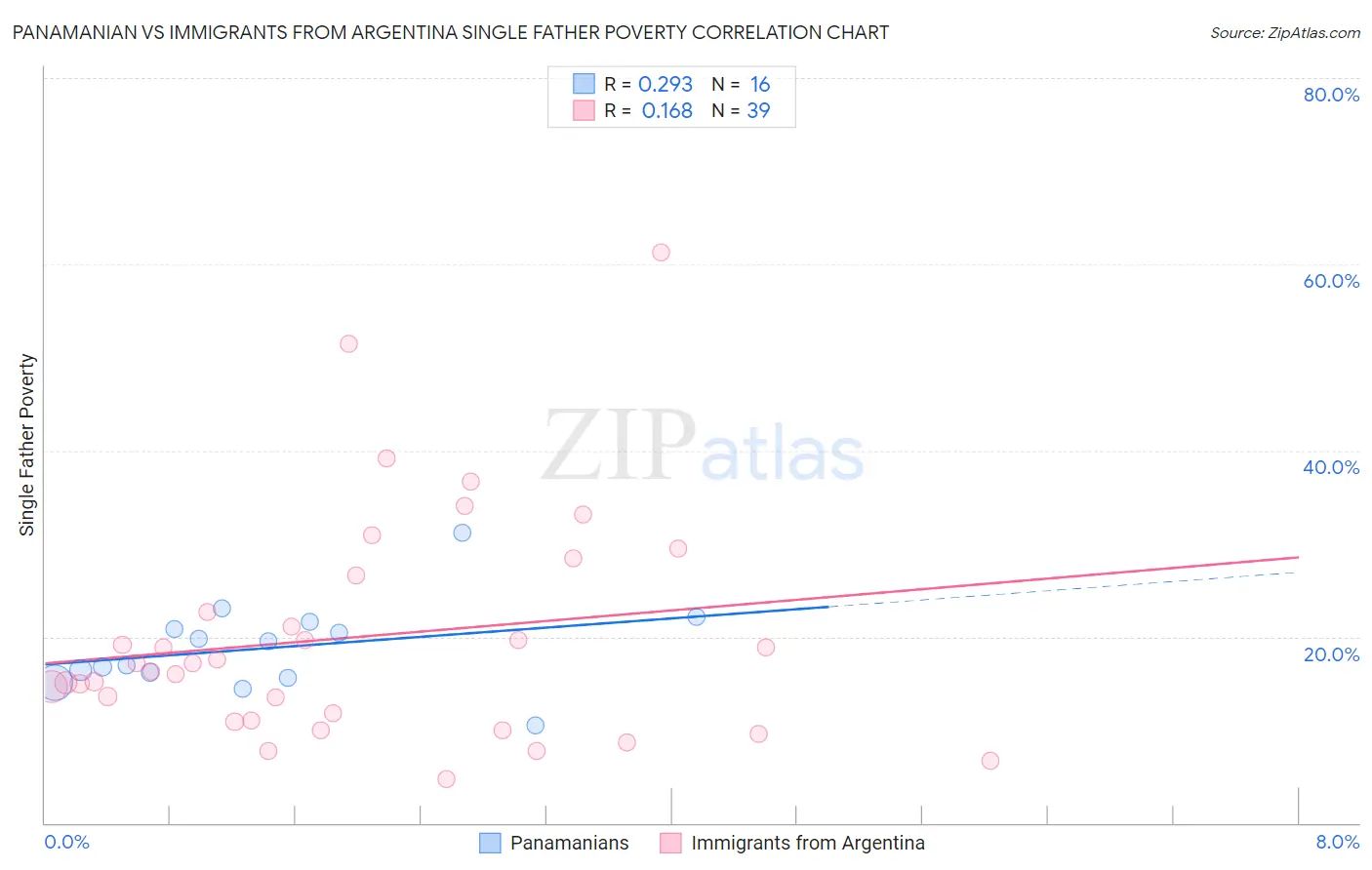 Panamanian vs Immigrants from Argentina Single Father Poverty