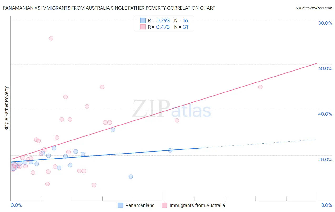 Panamanian vs Immigrants from Australia Single Father Poverty